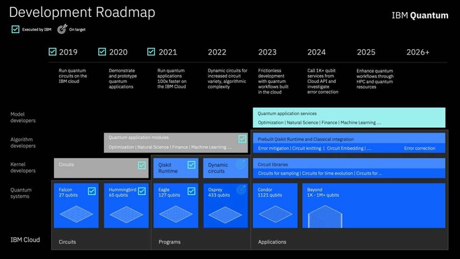 IBM roadmap