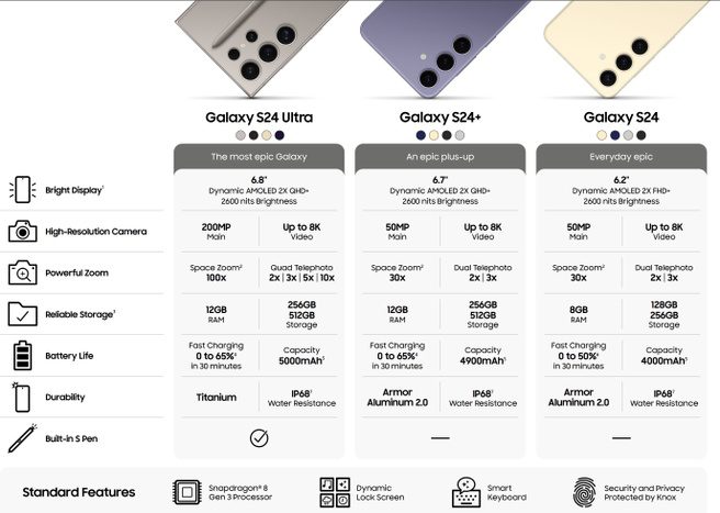 Specifications sheet for the Samsung Galaxy S24 series