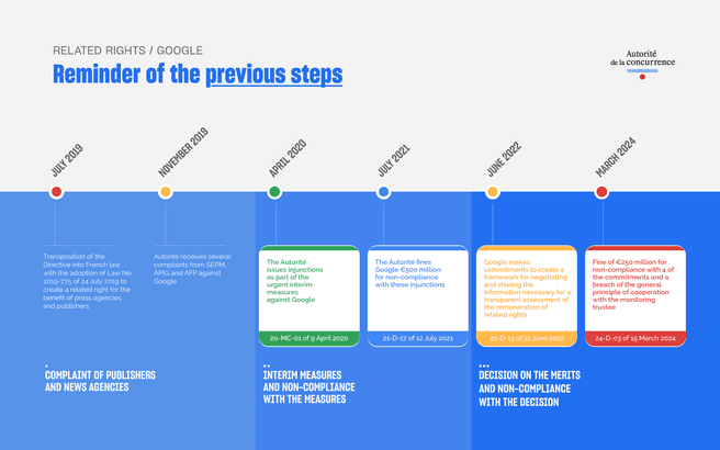 Previous fines and other steps taken by the French regulator against Google